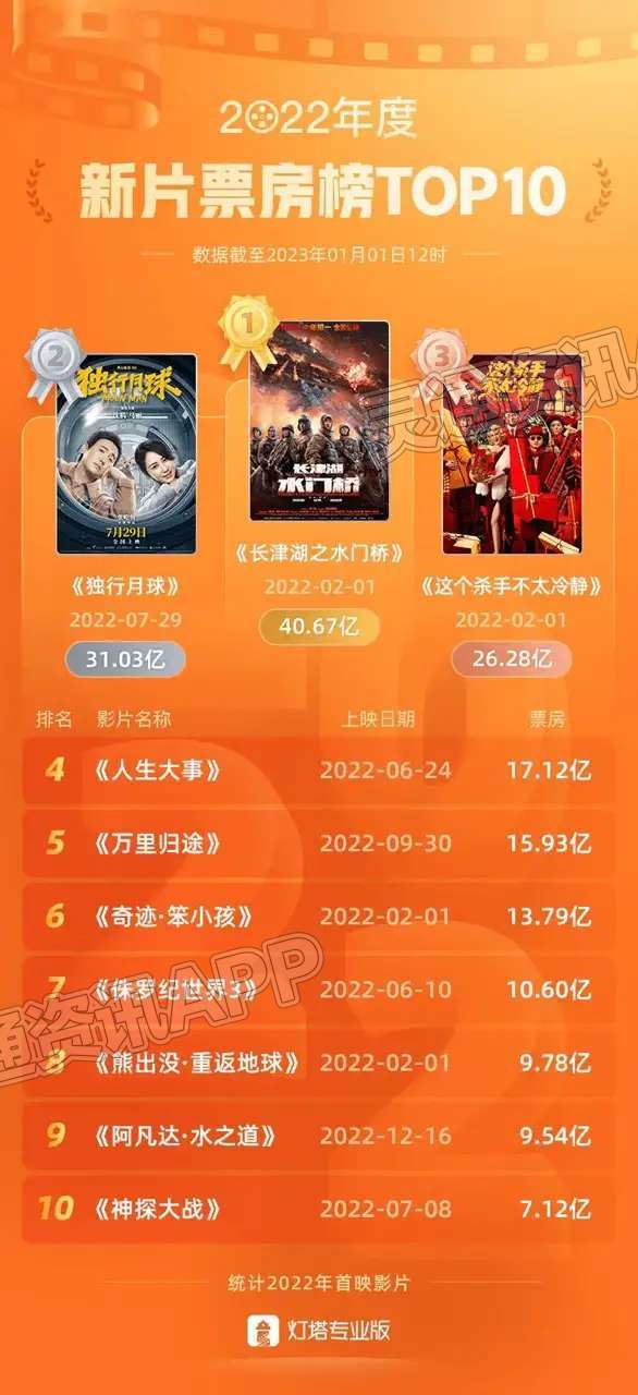 九游会j9网站首页_2022年度电影票房榜单发布，《长津湖之水门桥》获票房冠军
