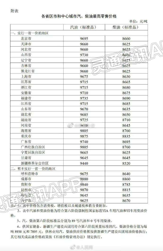 ag九游会|油价2023年首调！加一箱油多花约9.5元(图2)