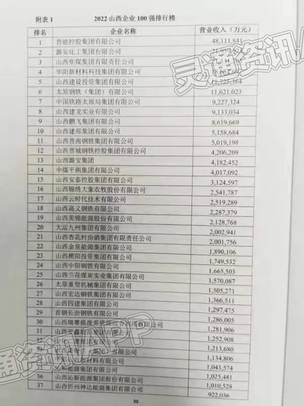 半岛官网App下载|2022山西企业百强榜发布！运城多家企业上榜！(图1)