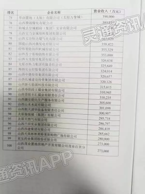 ‘雷火电竞在线登录官网’2022山西企业百强榜发布！运城多家企业上榜！(图3)