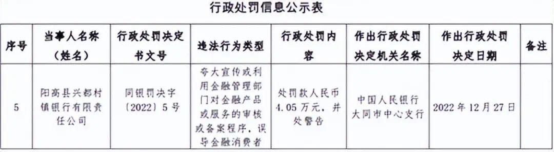 ‘雷火电竞官方网站’通知！运城农村商业银行被处罚(图1)