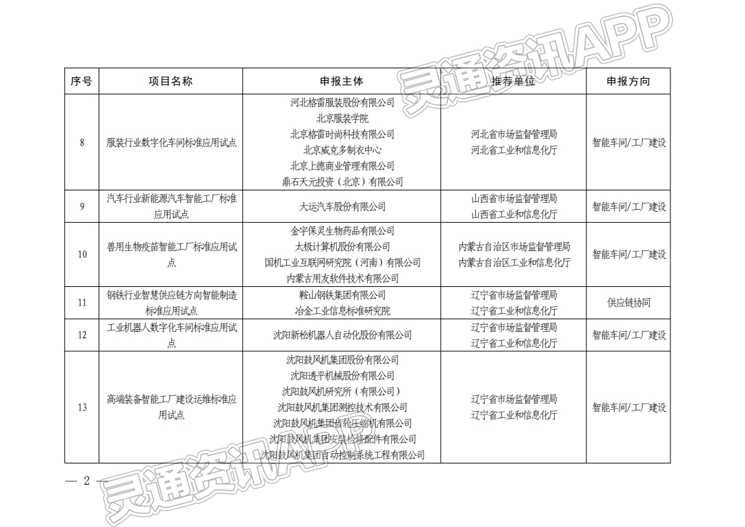 bat365官方网站：两部门发布2022年度智能制造标准应用试点项目名单，大运汽车智能工厂试点入选(图4)