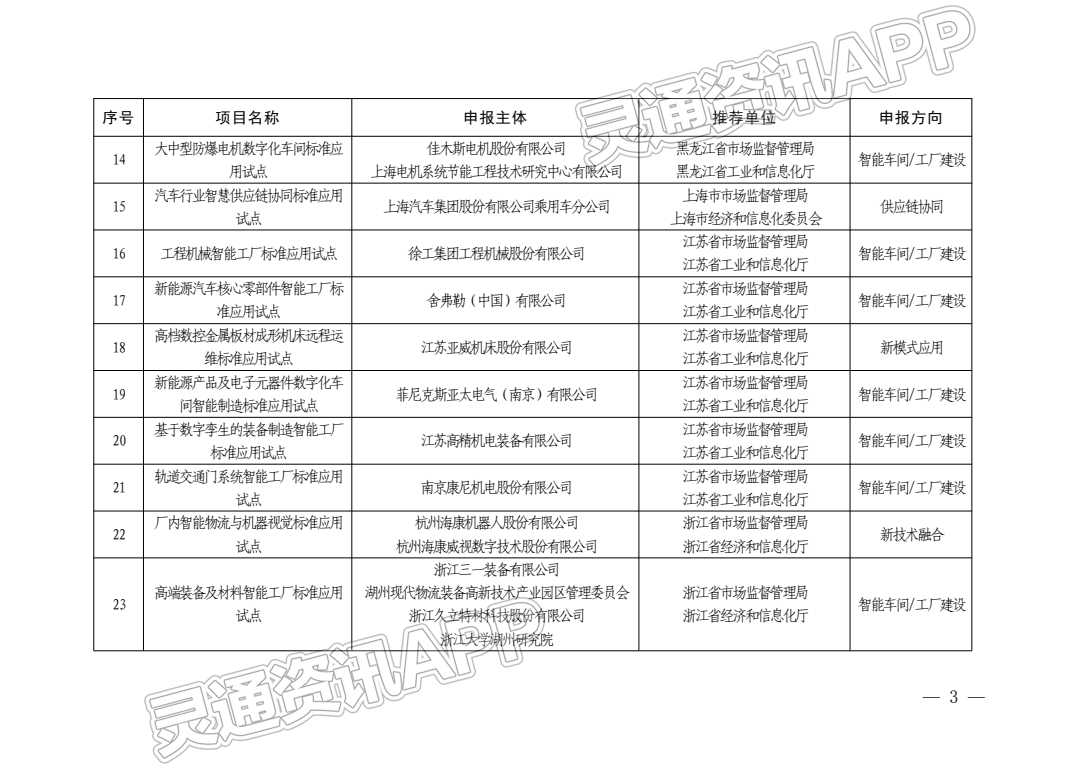 两部门发布2022年度智能制造标准应用试点项目名单，大运汽车智能工厂试点入选|im电竞官方网站入口(图5)