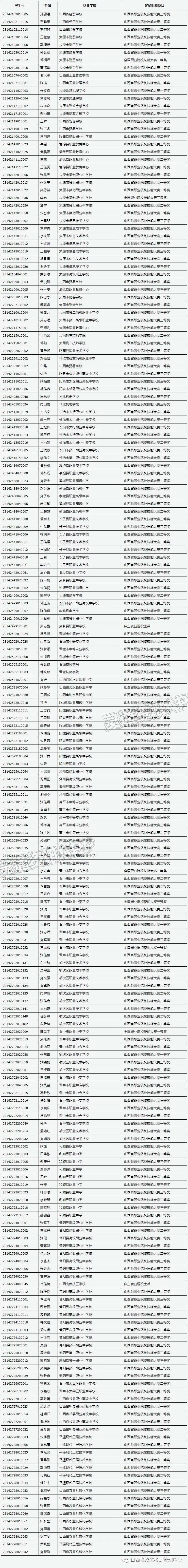 “博鱼·体育中国入口”山西省2023年对口升学获奖照顾名单公示(图1)