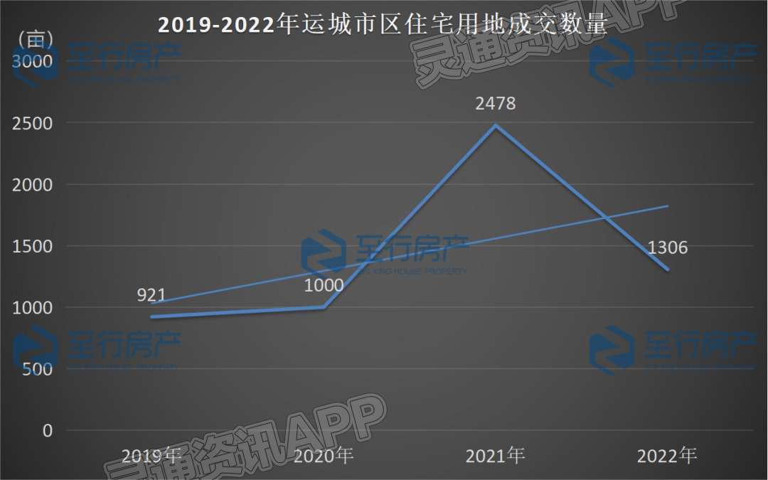 2023年运城土拍市场开张，金鑫1.5亿拿下北区住宅地块-雷火电竞在线登录官网(图3)