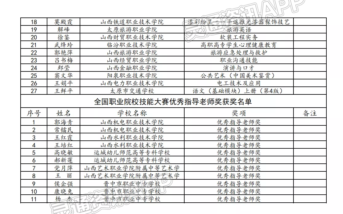 山西56名教师被认定为职业教育教学名师-泛亚电竞官方入口(图2)