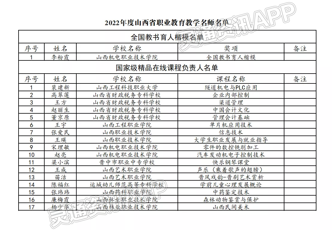 【kaiyun官方网站】山西56名教师被认定为职业教育教学名师