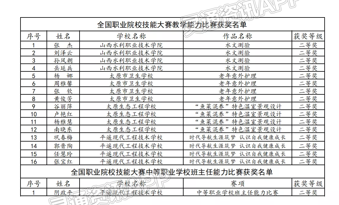 山西56名教师被认定为职业教育教学名师‘AG体育App下载’(图3)