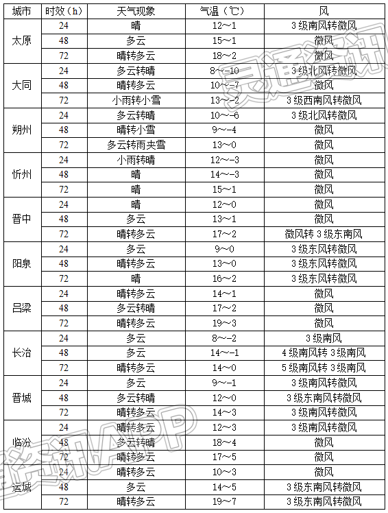 【ag九游会官网登录】周末山西大部地区天气晴好　踏青安排上！(图3)