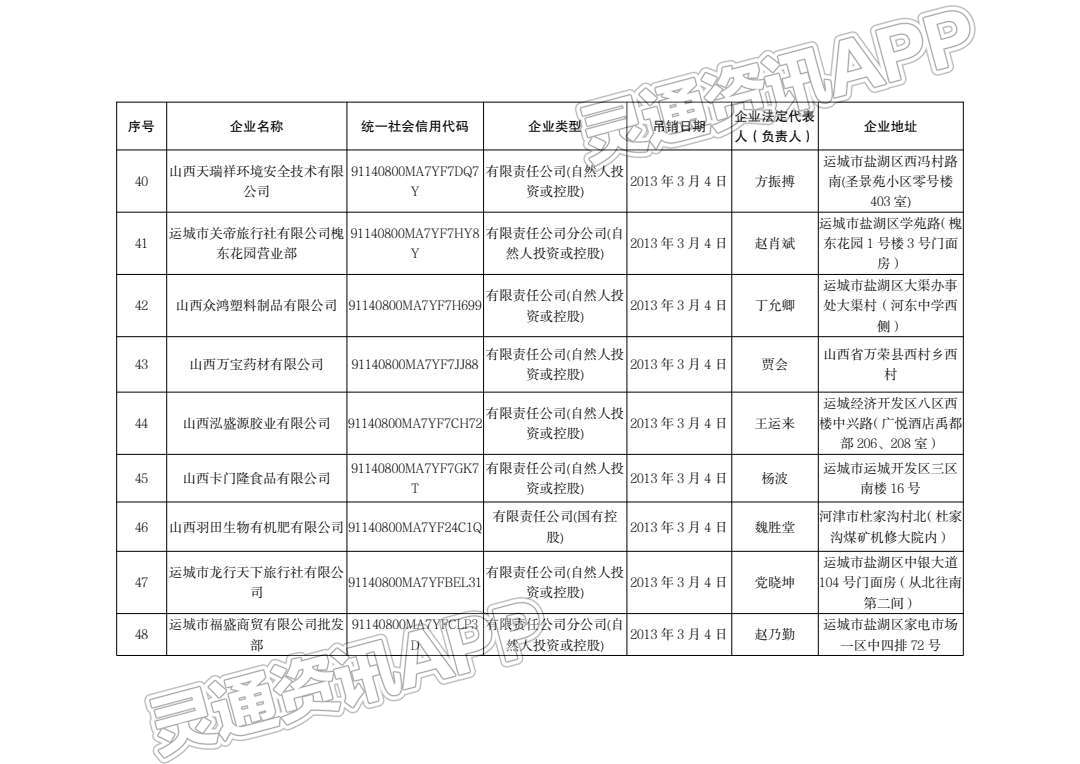 通告！运城市行政审批服务管理局注销144户企业！：半岛官方下载地址(图6)