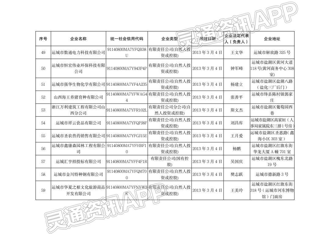 通告！运城市行政审批服务管理局注销144户企业！：半岛官方下载地址(图7)