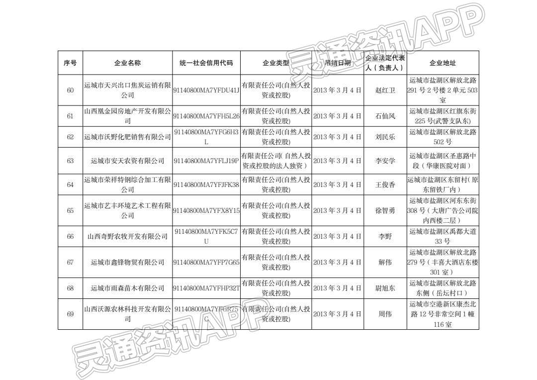 通告！运城市行政审批服务管理局注销144户企业！：半岛官方下载地址(图8)