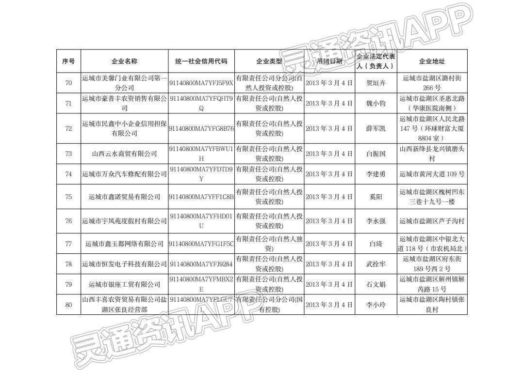 通告！运城市行政审批服务管理局注销144户企业！：半岛官方下载地址(图9)