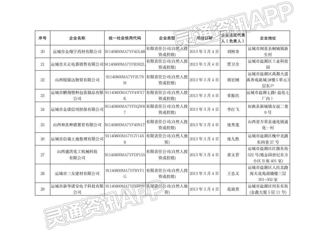 通告！运城市行政审批服务管理局注销144户企业！：半岛官方下载地址(图4)