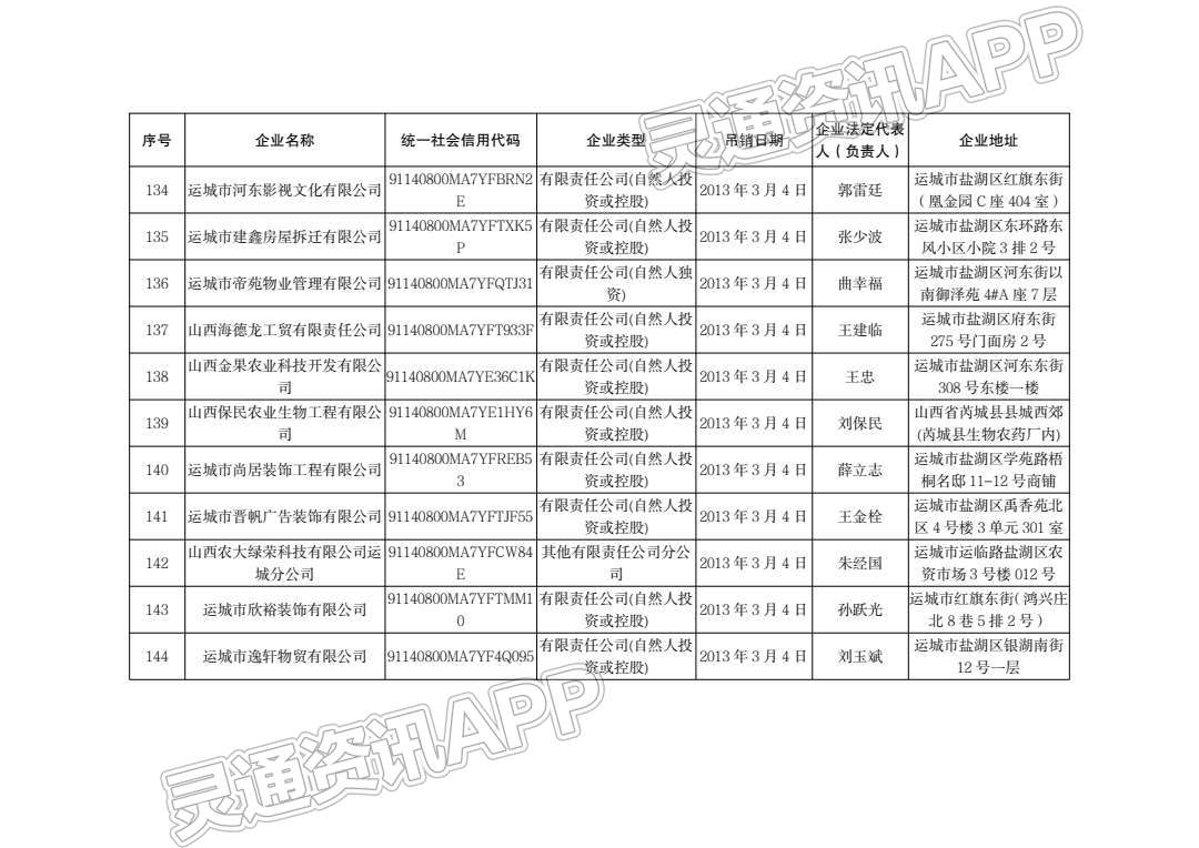 “im电竞”通告！运城市行政审批服务管理局注销144户企业！(图15)