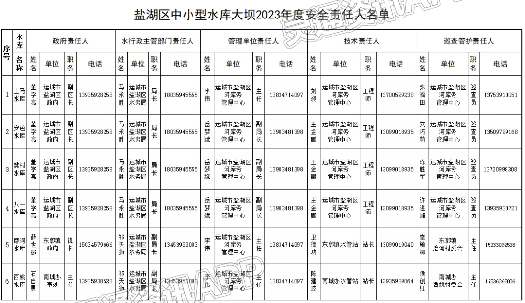 【Kaiyun官方网站】盐湖区2023年水利工程防汛责任人名单公示(图3)