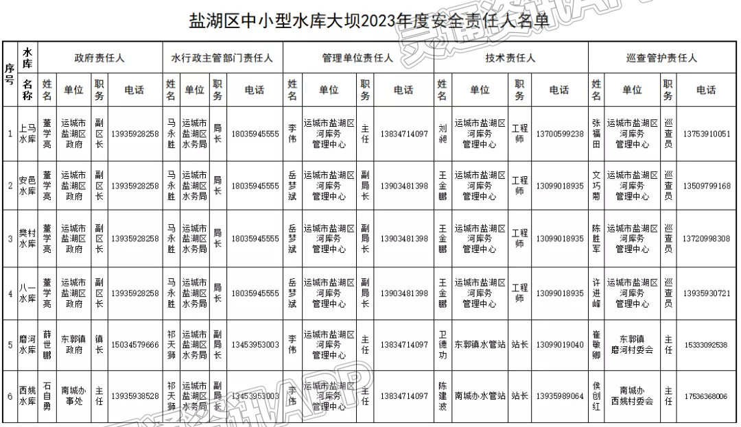 盐湖区2023年水利工程防汛责任人名单公示“雷火电竞首页”(图3)