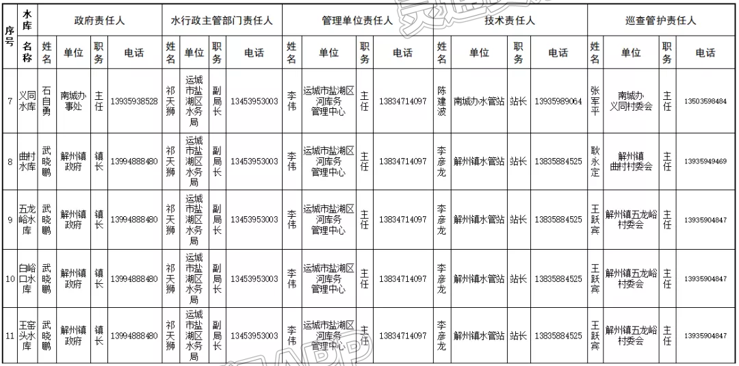 【Kaiyun官方网站】盐湖区2023年水利工程防汛责任人名单公示(图4)