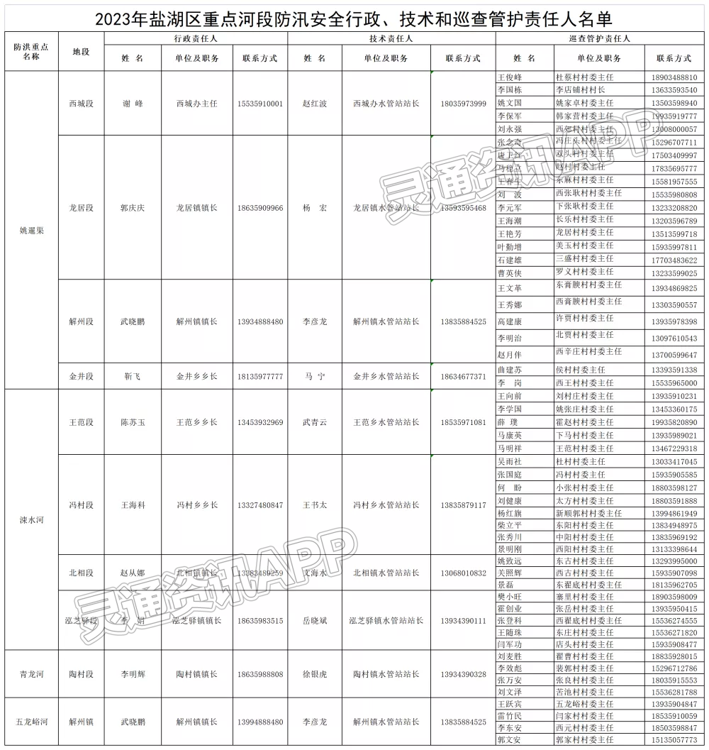 泛亚电竞_盐湖区2023年水利工程防汛责任人名单公示(图6)