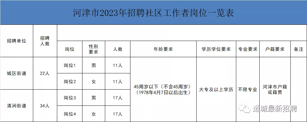 【欧亿体育APP官方网站】公告！河津市公开招聘56名社区工作者、15名大学生村医！...(图3)
