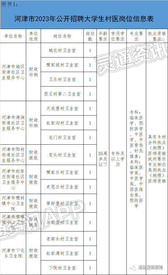 【欧亿体育APP官方网站】公告！河津市公开招聘56名社区工作者、15名大学生村医！...(图4)