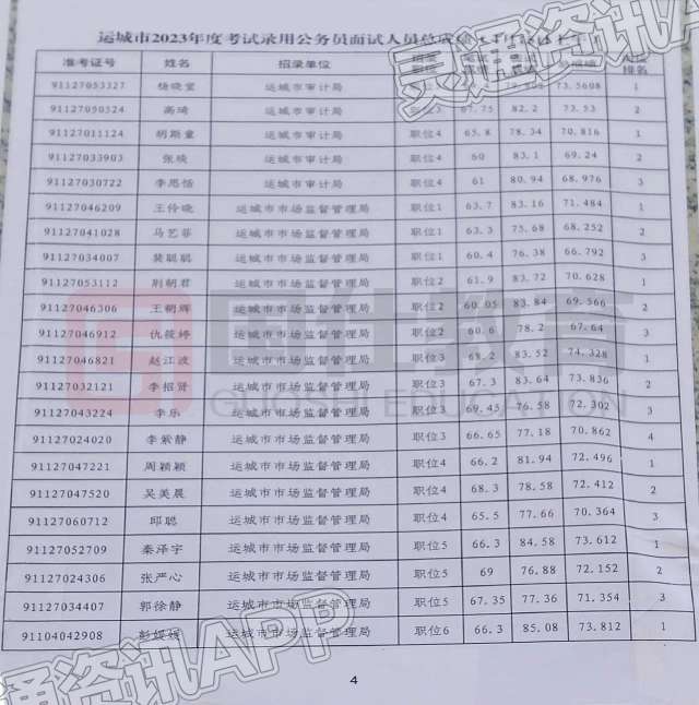 “泛亚电竞官网”最新！运城2023年录用公务员面试人员总成绩公布(图4)