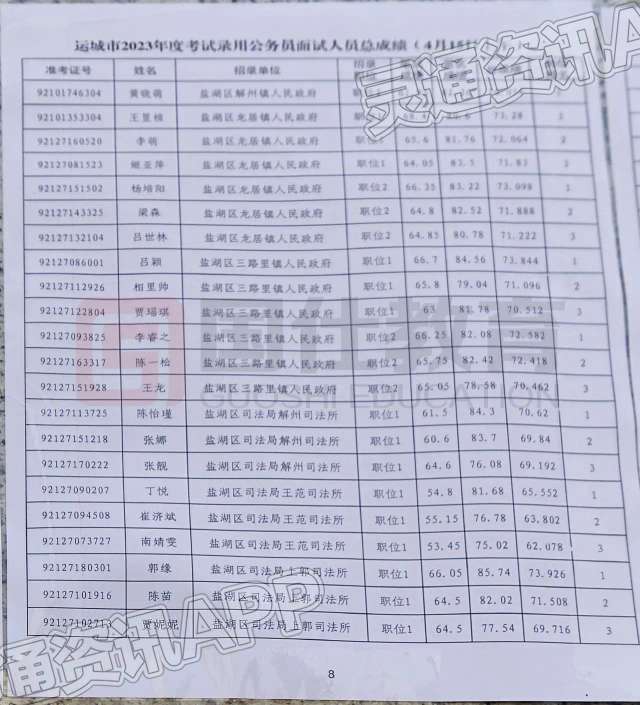 “泛亚电竞官网”最新！运城2023年录用公务员面试人员总成绩公布(图8)