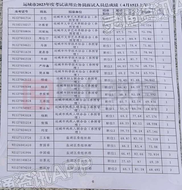 最新！运城2023年录用公务员面试人员总成绩公布|ag九游会官网登录(图6)