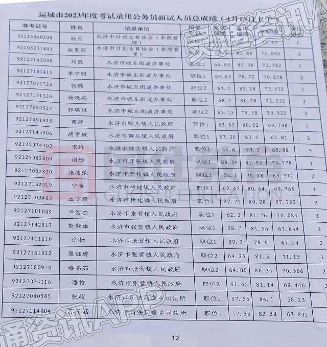 “泛亚电竞官网”最新！运城2023年录用公务员面试人员总成绩公布(图12)