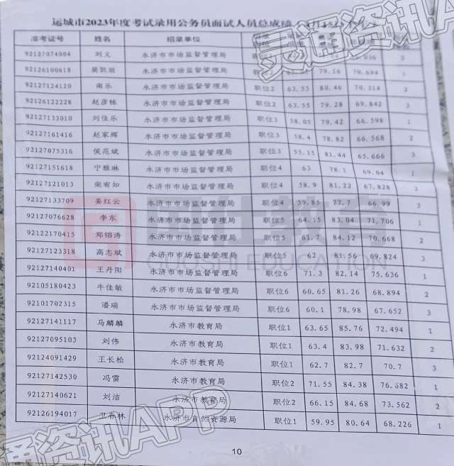 最新！运城2023年录用公务员面试人员总成绩公布|ag九游会官网登录(图10)