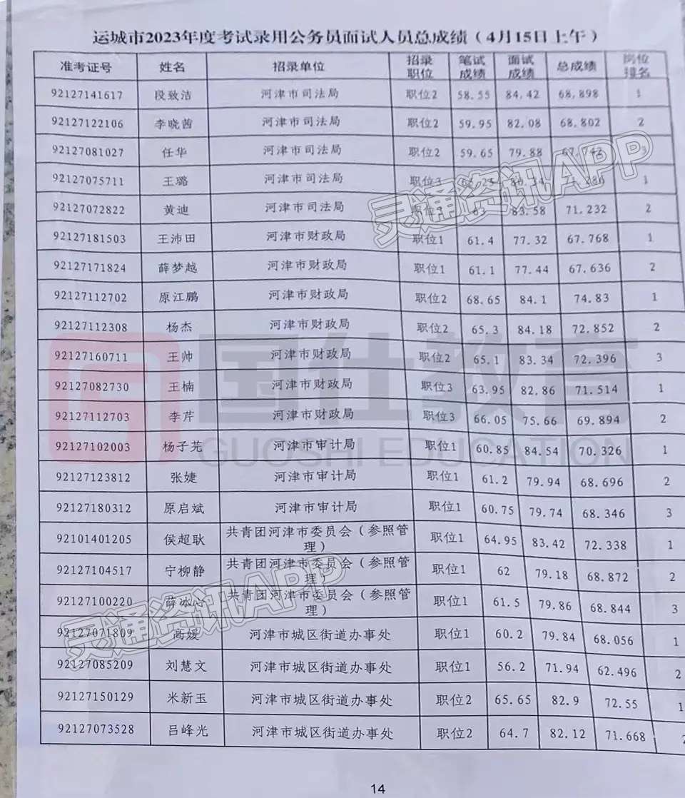 最新！运城2023年录用公务员面试人员总成绩公布|ag九游会官网登录(图14)