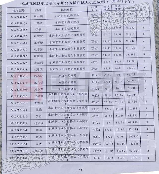 “泛亚电竞官网”最新！运城2023年录用公务员面试人员总成绩公布(图11)