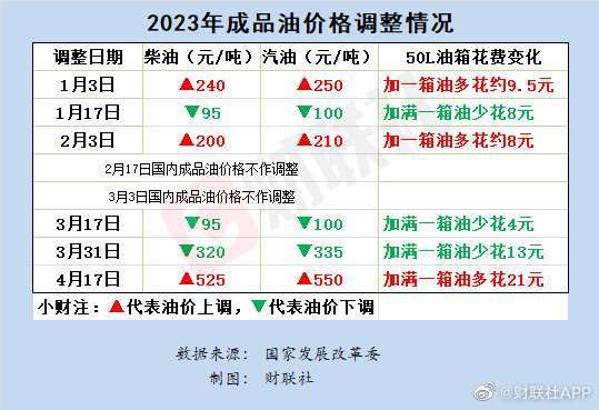 今晚油价将迎年内最大涨幅！加满一箱油多花约21.5元：泛亚电竞官网(图2)