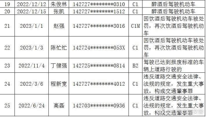 运城交警实名曝光吊销驾驶证25人！请广大司机引以为戒“雷火电竞首页”(图2)