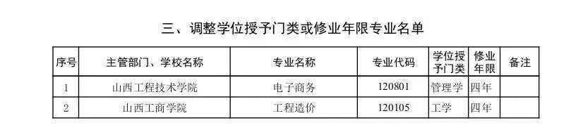 山西2022年度普通高等学校本科专业备案和审批结果公布‘雷火电竞在线登录官网’(图5)