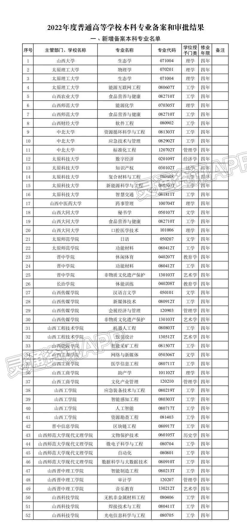 山西2022年度普通高等学校本科专业备案和审批结果公布‘雷火电竞在线登录官网’(图3)