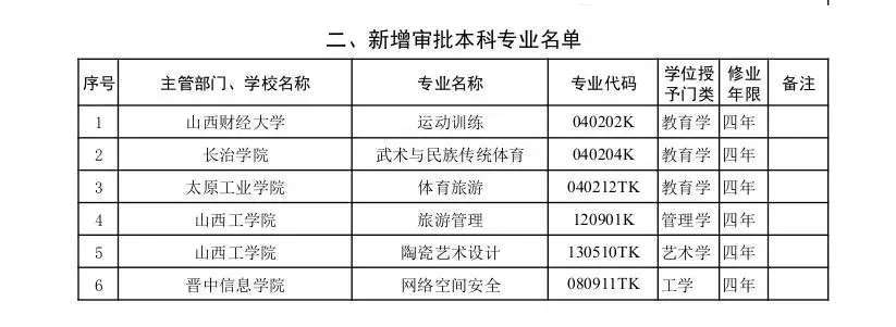 山西2022年度普通高等学校本科专业备案和审批结果公布-雷火电竞在线登录官网(图4)