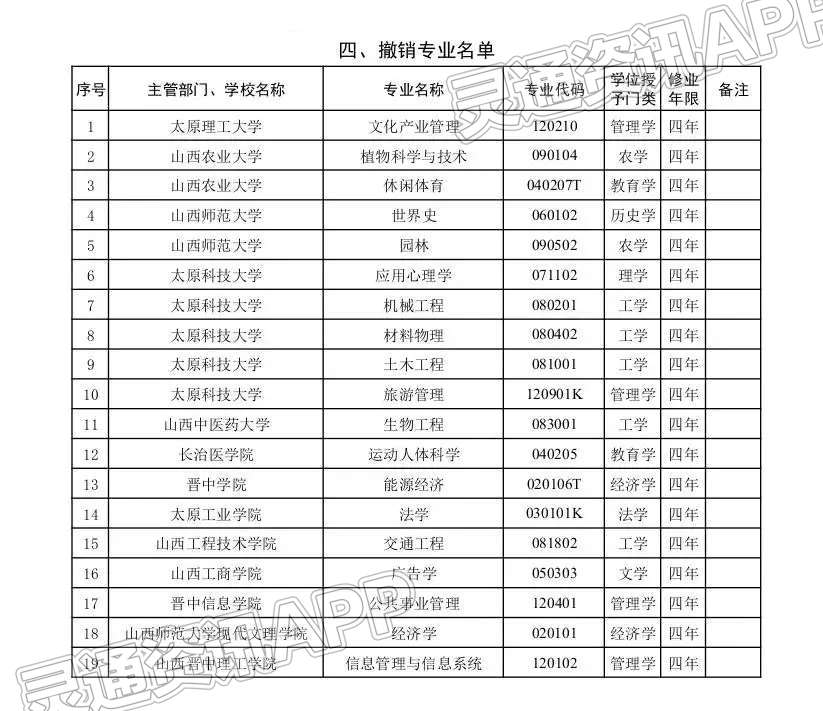 【ag九游会登录j9入口】山西2022年度普通高等学校本科专业备案和审批结果公布(图6)