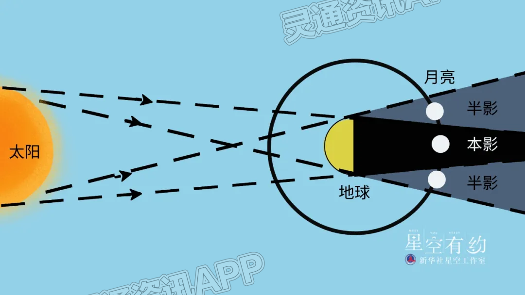 今年首场月食，5日登场！“kaiyun官网”(图1)