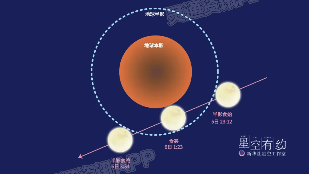 今年首场月食，5日登场！“kaiyun官网”(图2)