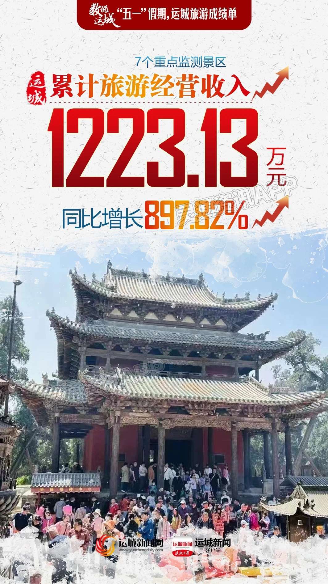 火力全开！“五一”假期，运城旅游亮眼成绩单出炉“半岛官方下载入口”(图6)