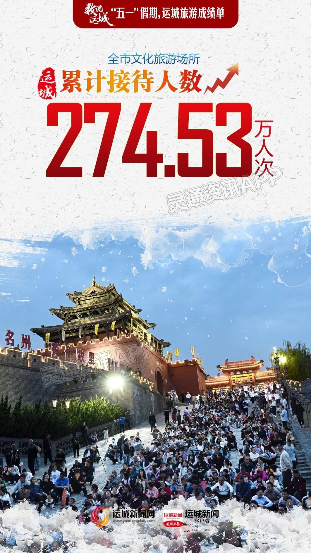 ‘kaiyun官方网’火力全开！“五一”假期，运城旅游亮眼成绩单出炉
