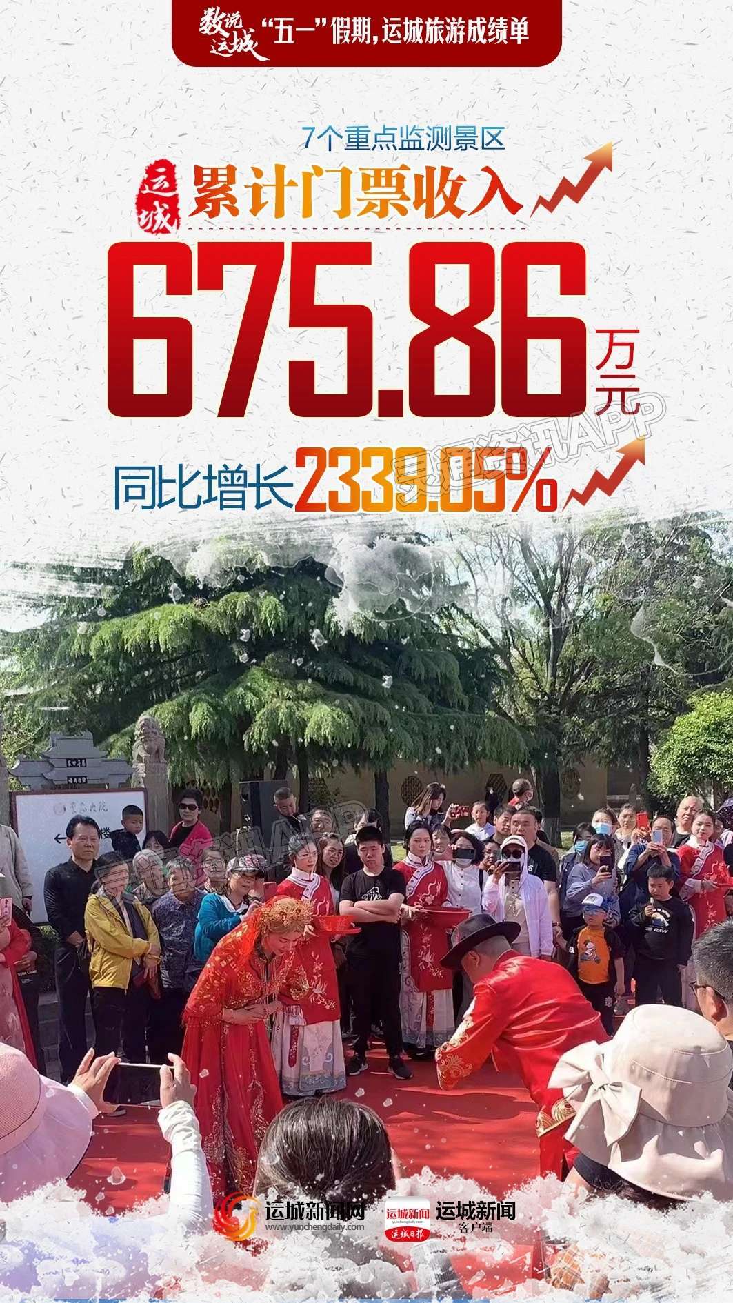 火力全开！“五一”假期，运城旅游亮眼成绩单出炉“半岛官方下载入口”(图5)