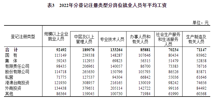 2022年平均工资出炉！_ag九游会登录j9入口(图3)