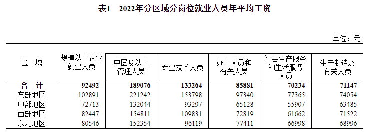 “im电竞官方网站”2022年平均工资出炉！(图1)