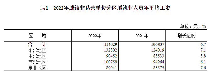 2022年平均工资出炉！_ag九游会登录j9入口(图5)