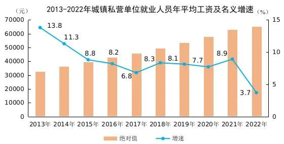 2022年平均工资出炉！_ag九游会登录j9入口(图8)