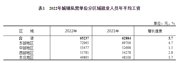 2022年平均工资出炉！_ag九游会登录j9入口(图9)