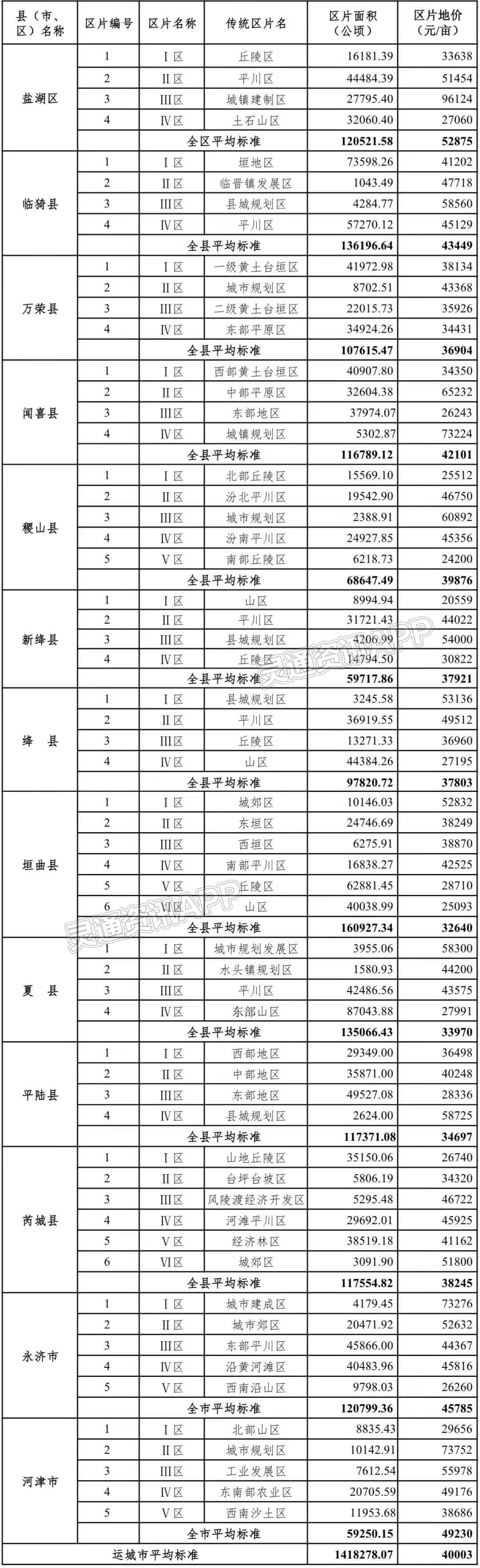 江南JN体育登录入口：征地补偿最低标准公布！运城平均一亩4万(图2)