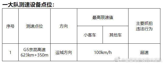 雷火电竞首页|注意！京昆高速运城方向新增1处测速点！最高车速100公里/小时！切勿超速！(图3)